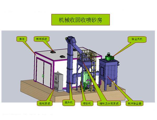 機械回收式噴砂房分解圖