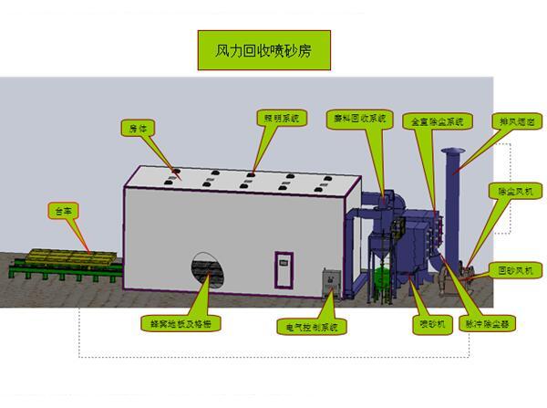 風力回收噴砂房分解圖